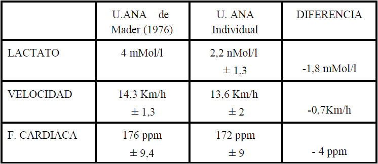 Tabla I.
