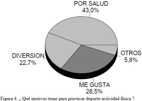 Figura 4. ¿ Qué motivos tiene para practicar deporte-actividad física ?