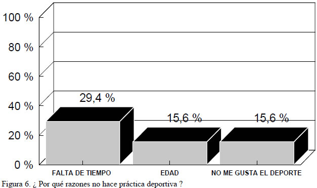 Figura 6. ¿ Por qué razones no hace práctica deportiva ?