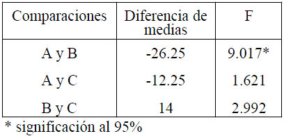 Tabla 5. Resultados de las comparaciones entre los grupos A, B y C en la variableproceso: feedbacks totales. 