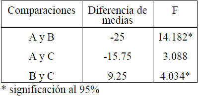 Tabla 6. Resultados de las comparaciones entre los grupos A, B y C