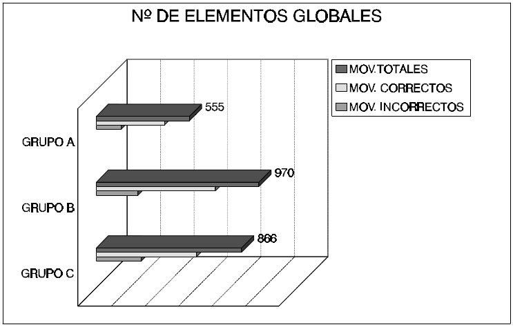 Figura 2. Datos totales del número de movimientos totales, correctos e incorrectos