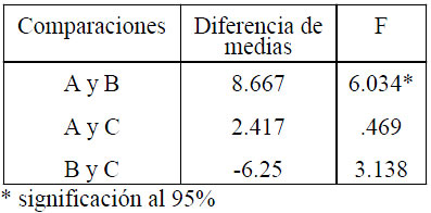 Resultados de las comparacioenes entre los grupos A, B y C en la variableproceso