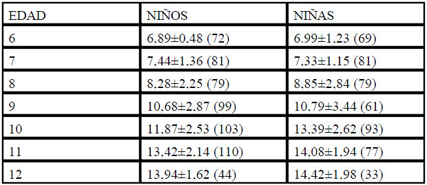 Tabla 3. Subtest de coordinación dinámica general. 