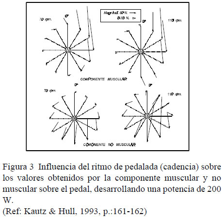 Influencia del ritmo de pedalada