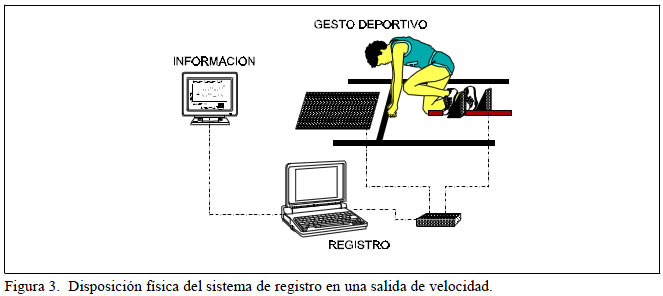 Disposición física del sistema de registro en una salida de velocidad